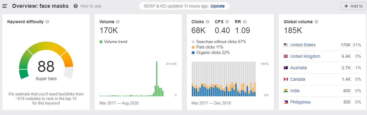 AHREFS analysis