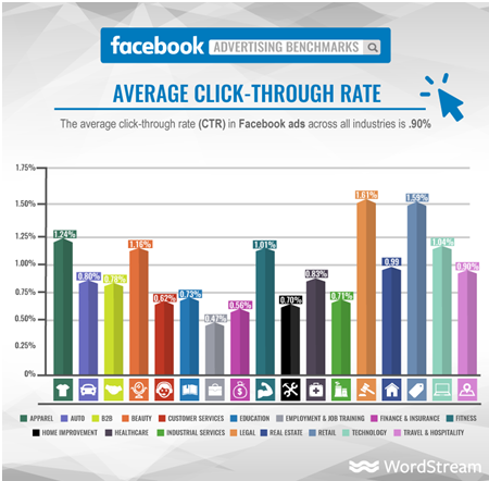 Facebook Average Click Through Rate