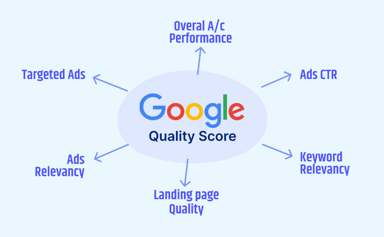Factors Impact Quality Scores