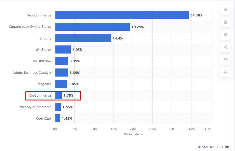 What is bigcommerce