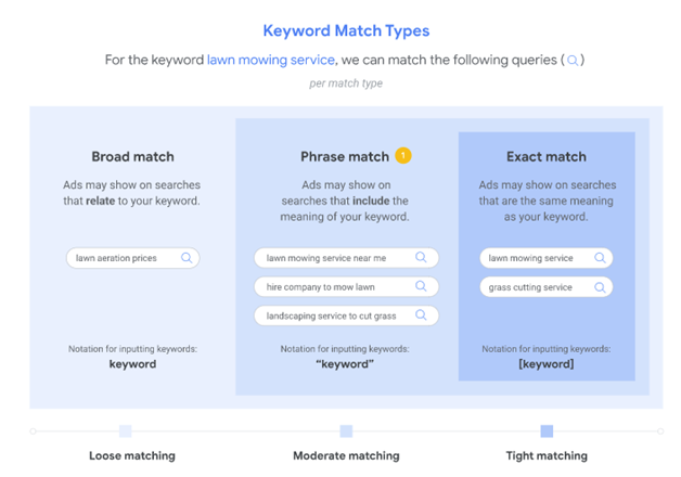 keyword match type